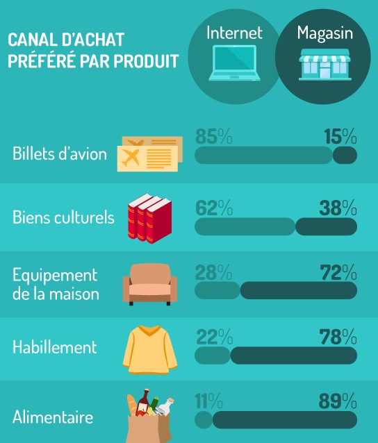 commerce-en-ligne-canaux-plus-achetes